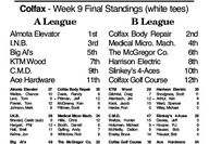 Colfax Twilight Golf Week 9 Final Standings